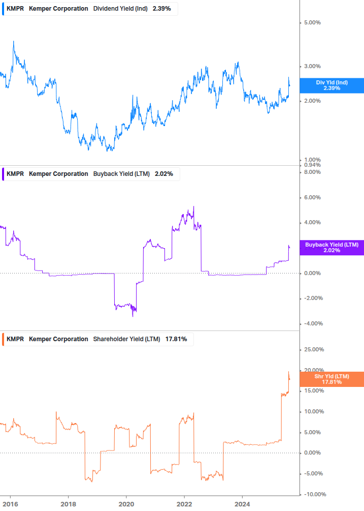 Shareholder Yield Chart