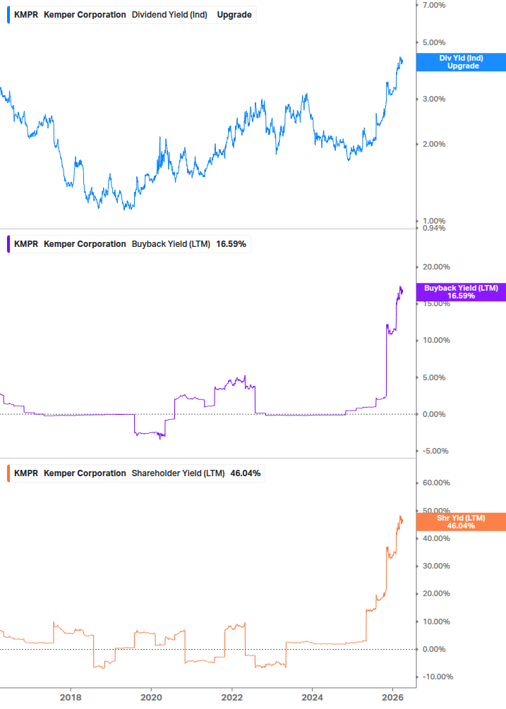Shareholder Yield Chart