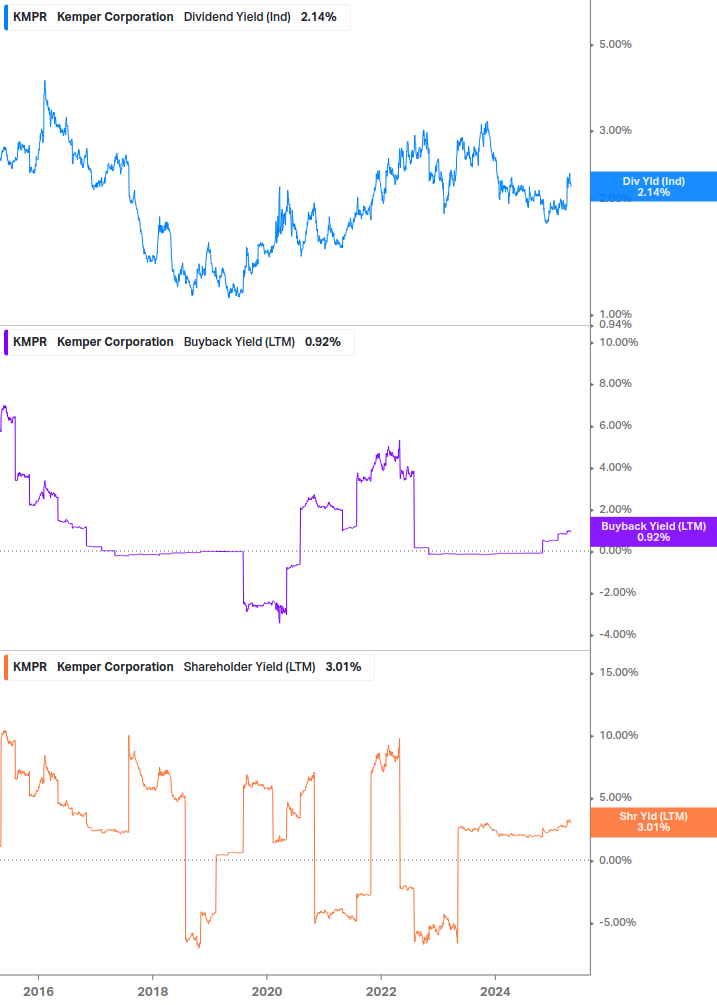Shareholder Yield Chart