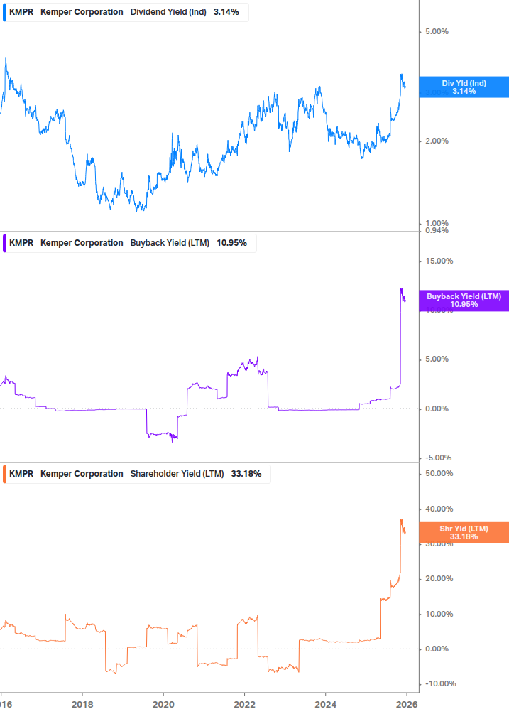 Shareholder Yield Chart