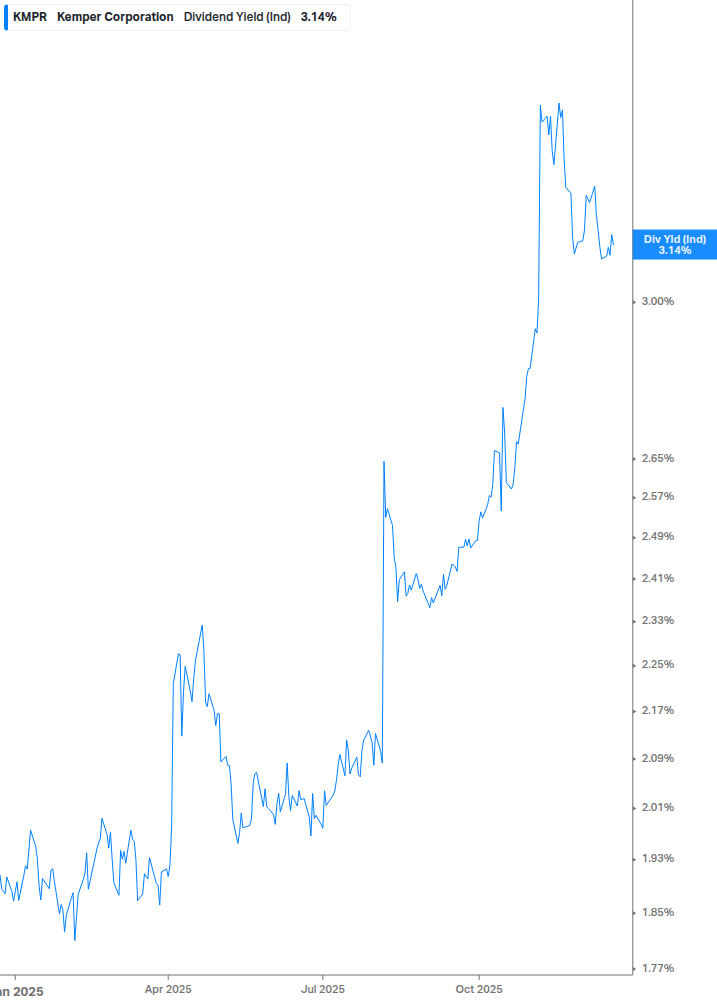 Dividend Yield Chart