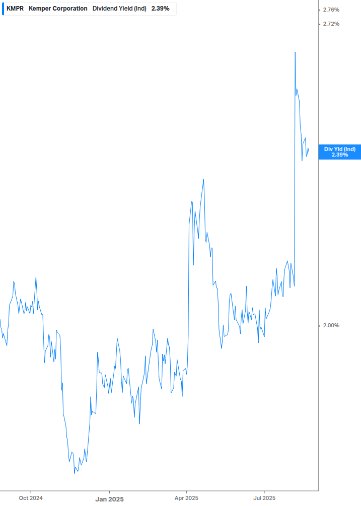 Dividend Yield Chart