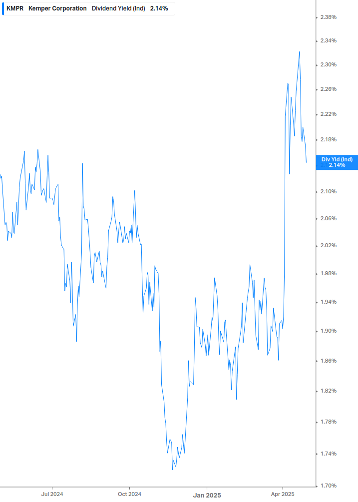 Dividend Yield Chart