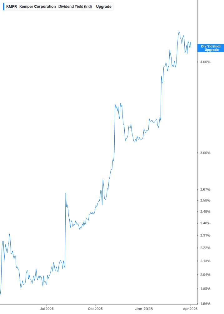 Dividend Yield Chart