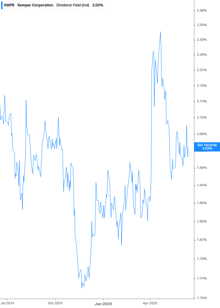 Dividend Yield Chart