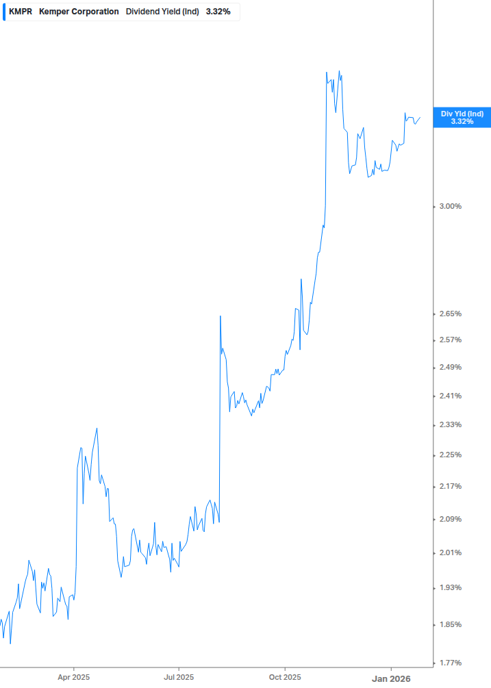 Dividend Yield Chart