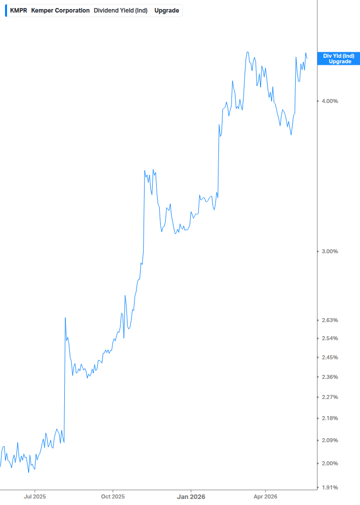 Dividend Yield Chart