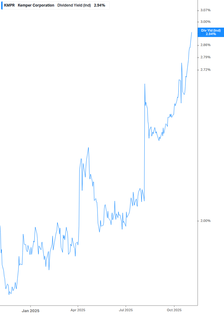 Dividend Yield Chart