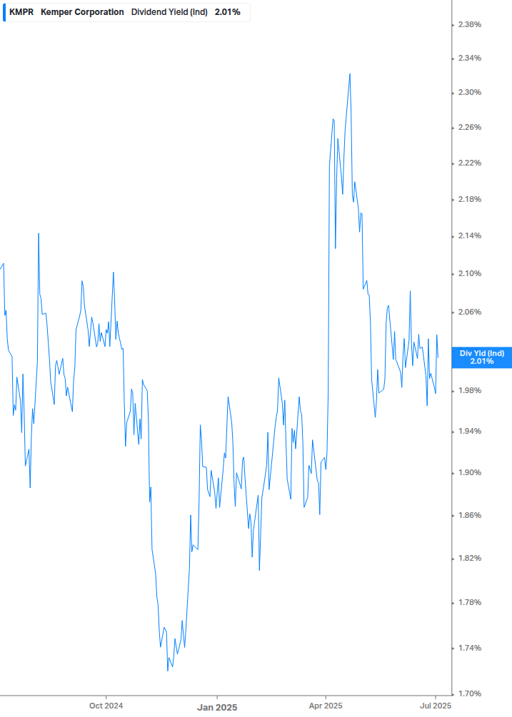Dividend Yield Chart