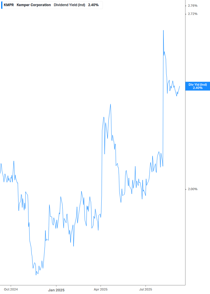 Dividend Yield Chart