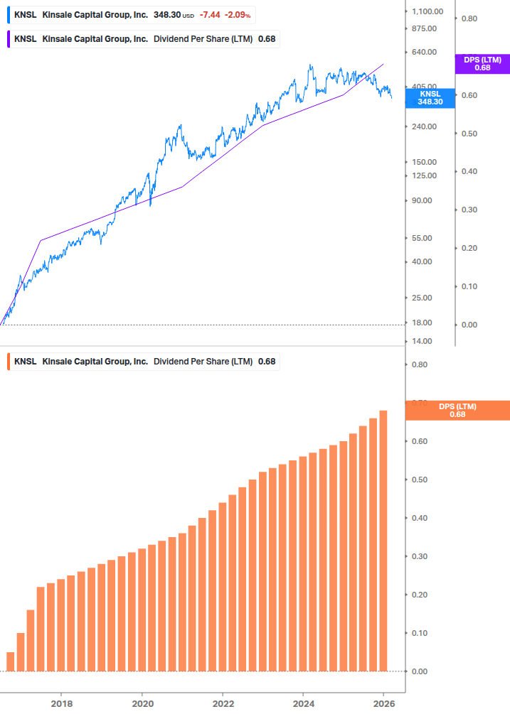 Dividend Growth Chart