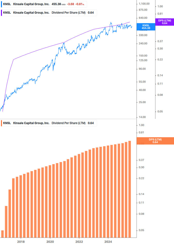 Dividend Growth Chart