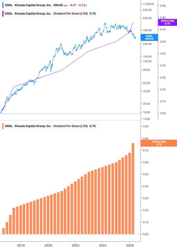 Dividend Growth Chart