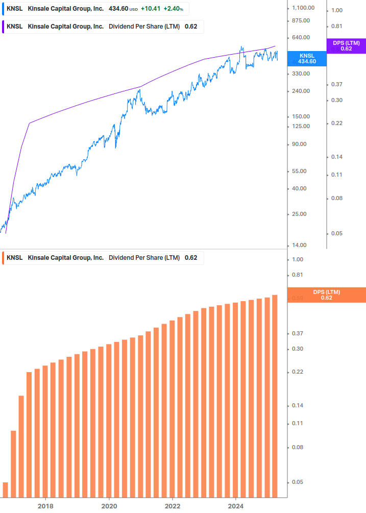 Dividend Growth Chart
