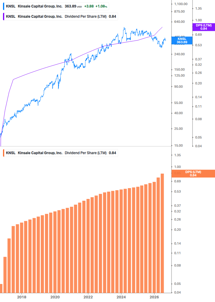 Dividend Growth Chart
