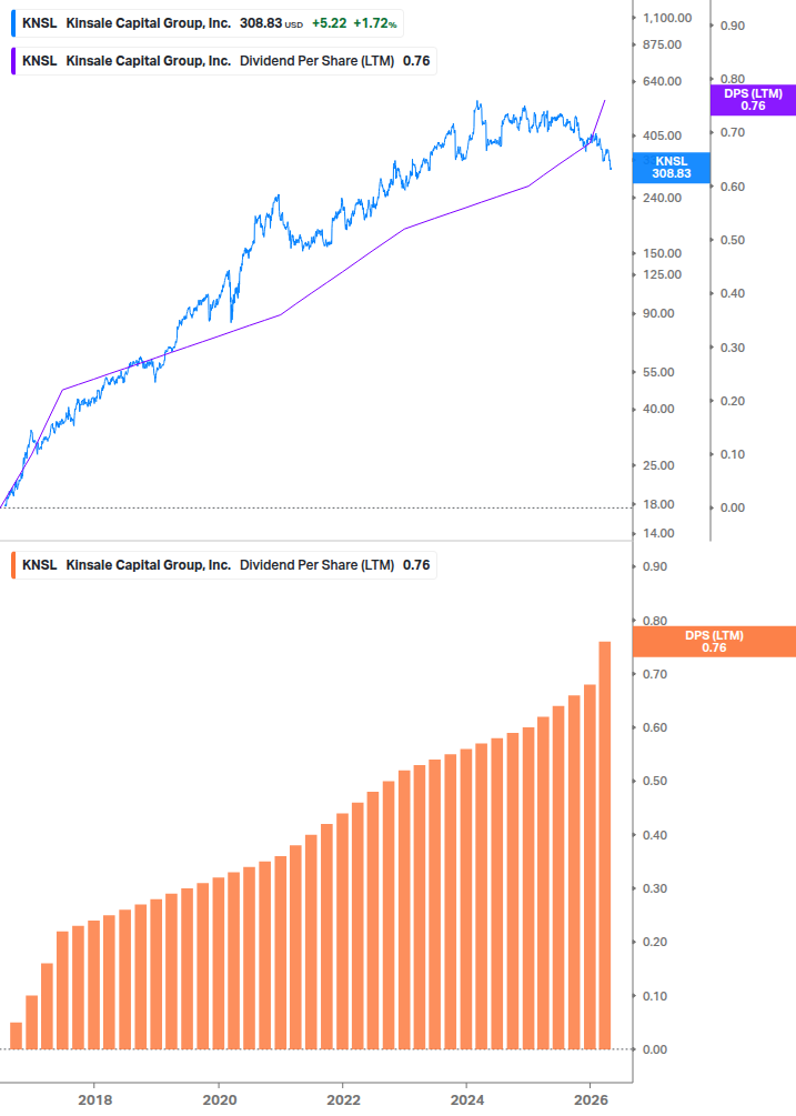 Dividend Growth Chart