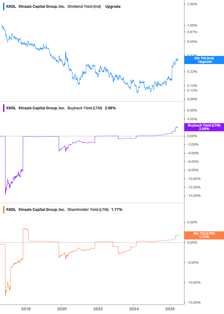 Shareholder Yield Chart