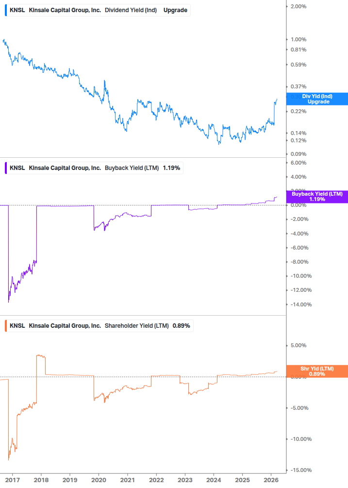 Shareholder Yield Chart