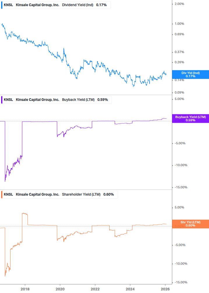 Shareholder Yield Chart
