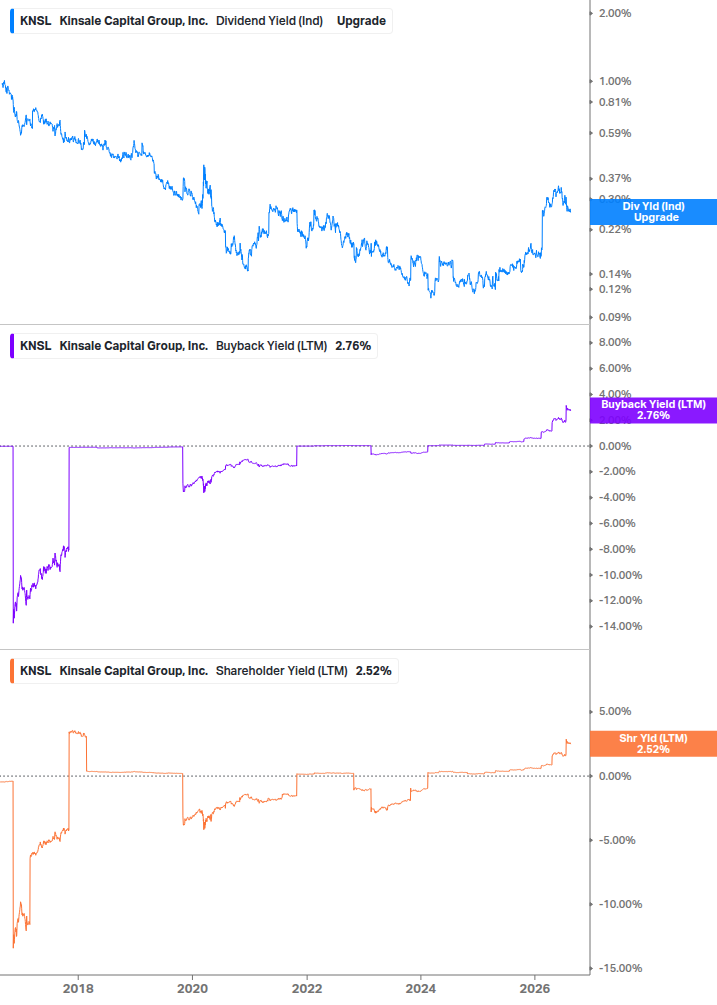 Shareholder Yield Chart