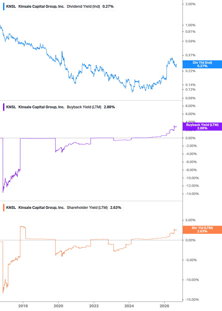 Shareholder Yield Chart