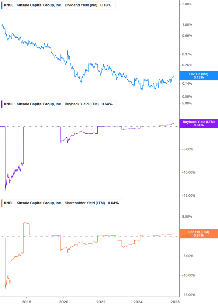 Shareholder Yield Chart