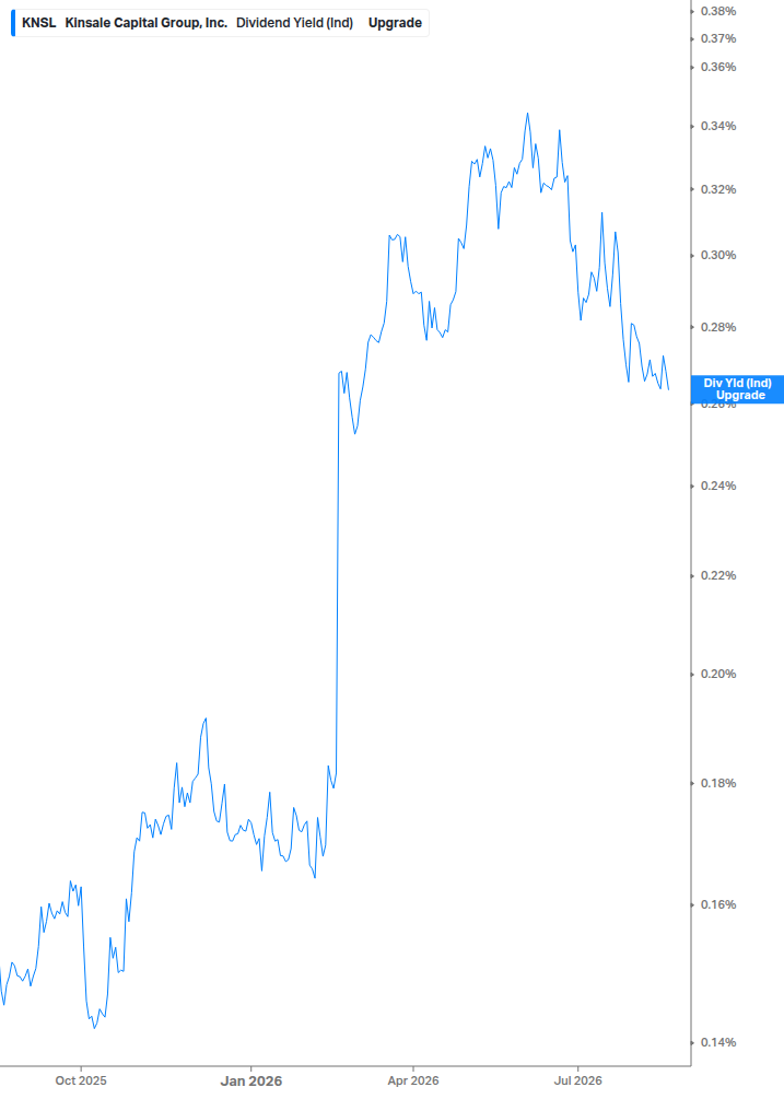 Dividend Yield Chart