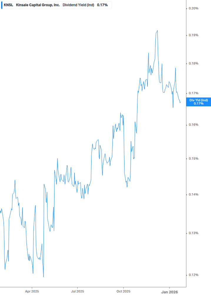 Dividend Yield Chart