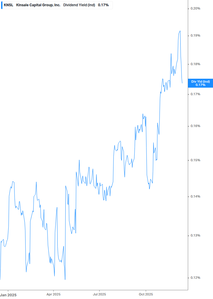 Dividend Yield Chart
