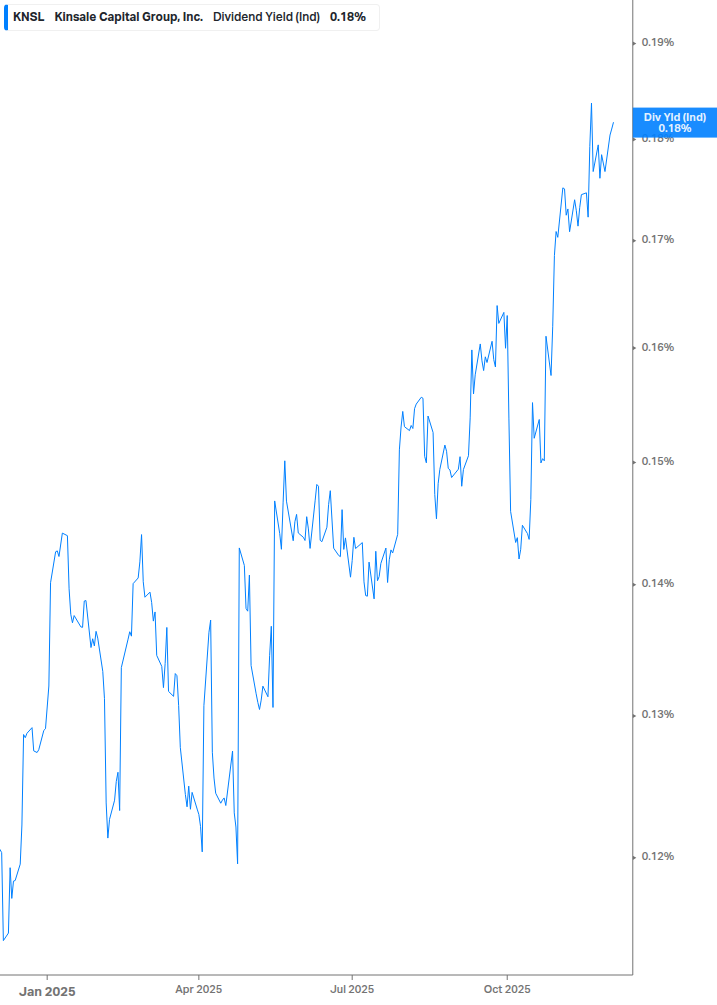 Dividend Yield Chart
