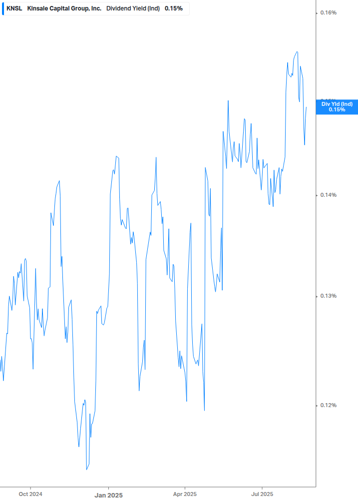 Dividend Yield Chart