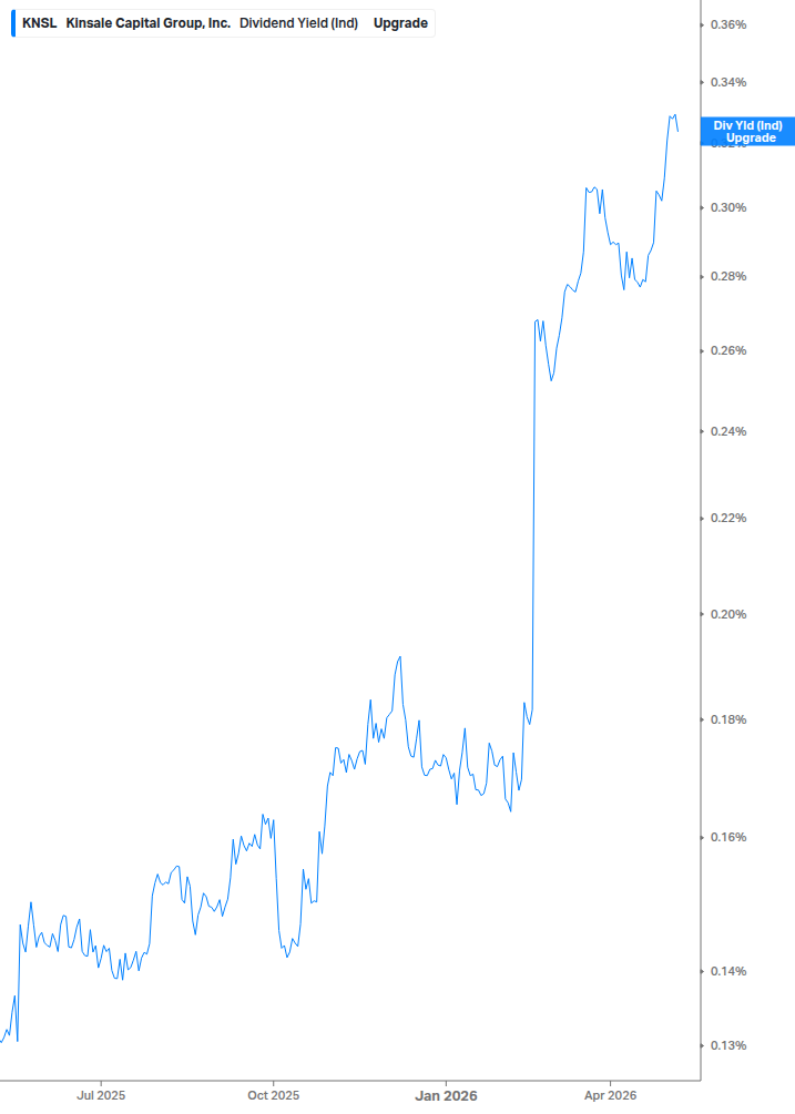 Dividend Yield Chart