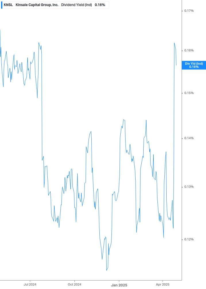 Dividend Yield Chart