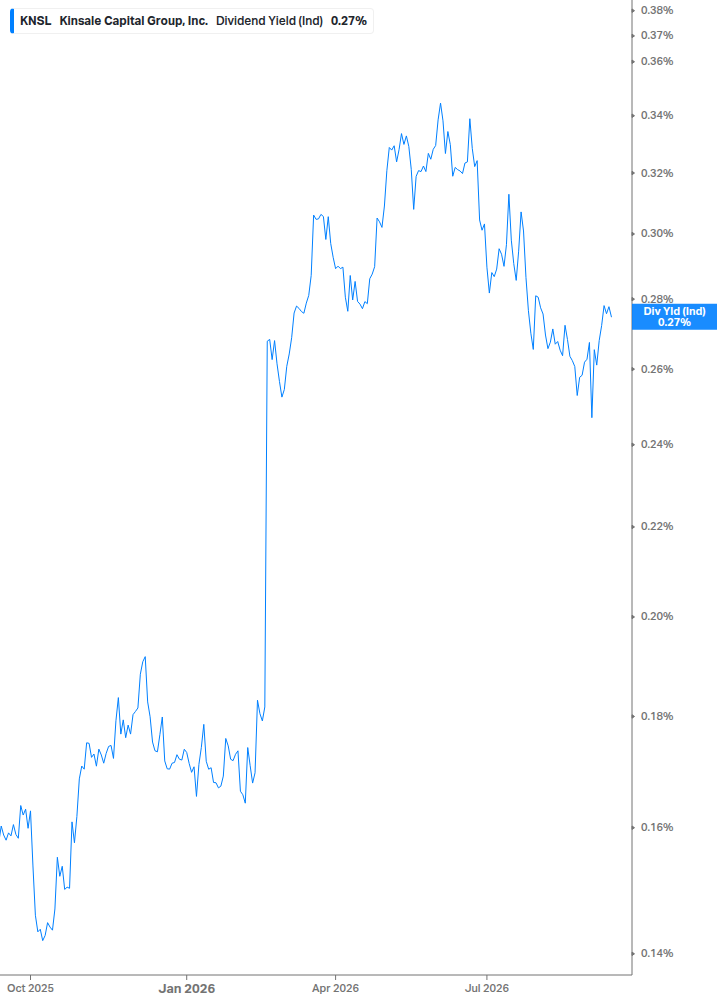 Dividend Yield Chart