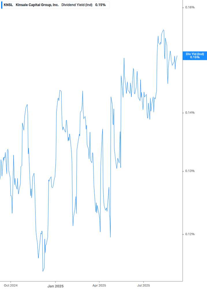 Dividend Yield Chart