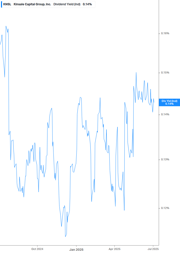 Dividend Yield Chart