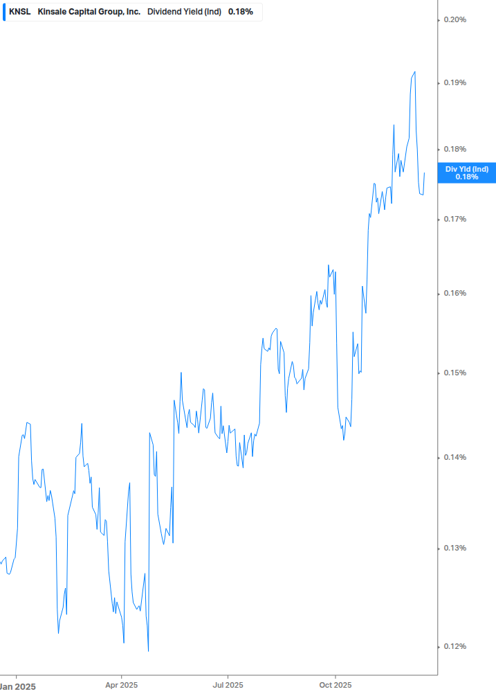 Dividend Yield Chart