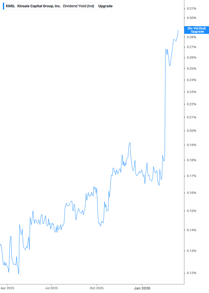 Dividend Yield Chart