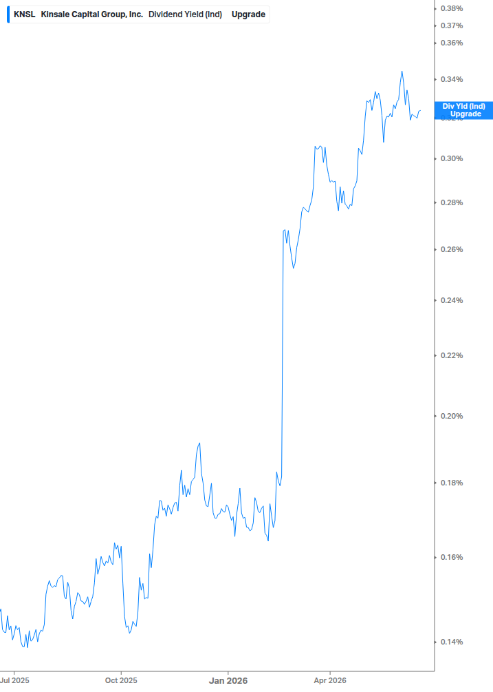 Dividend Yield Chart