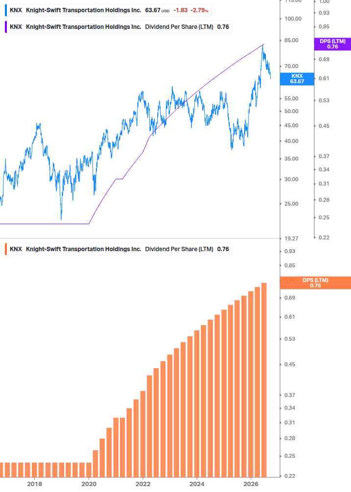 Dividend Growth Chart