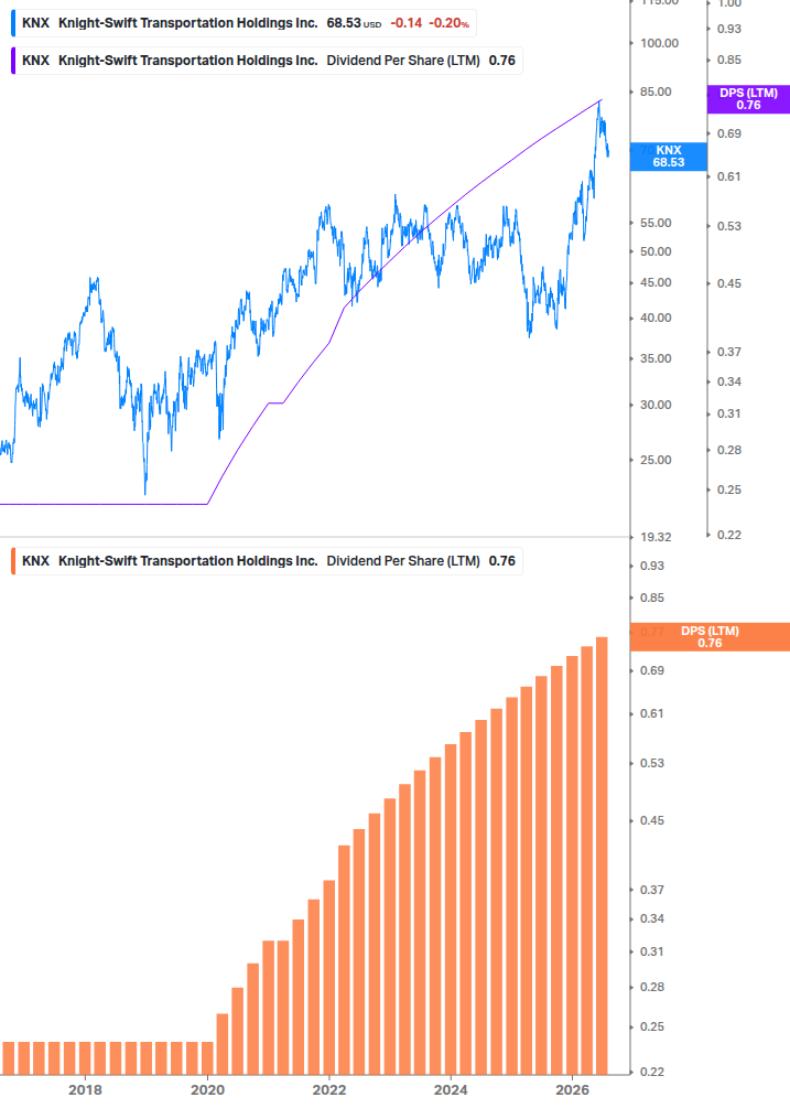 Dividend Growth Chart
