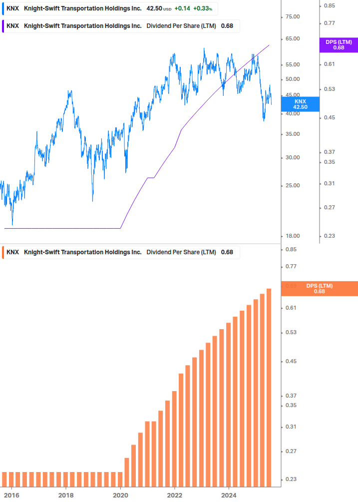 Dividend Growth Chart