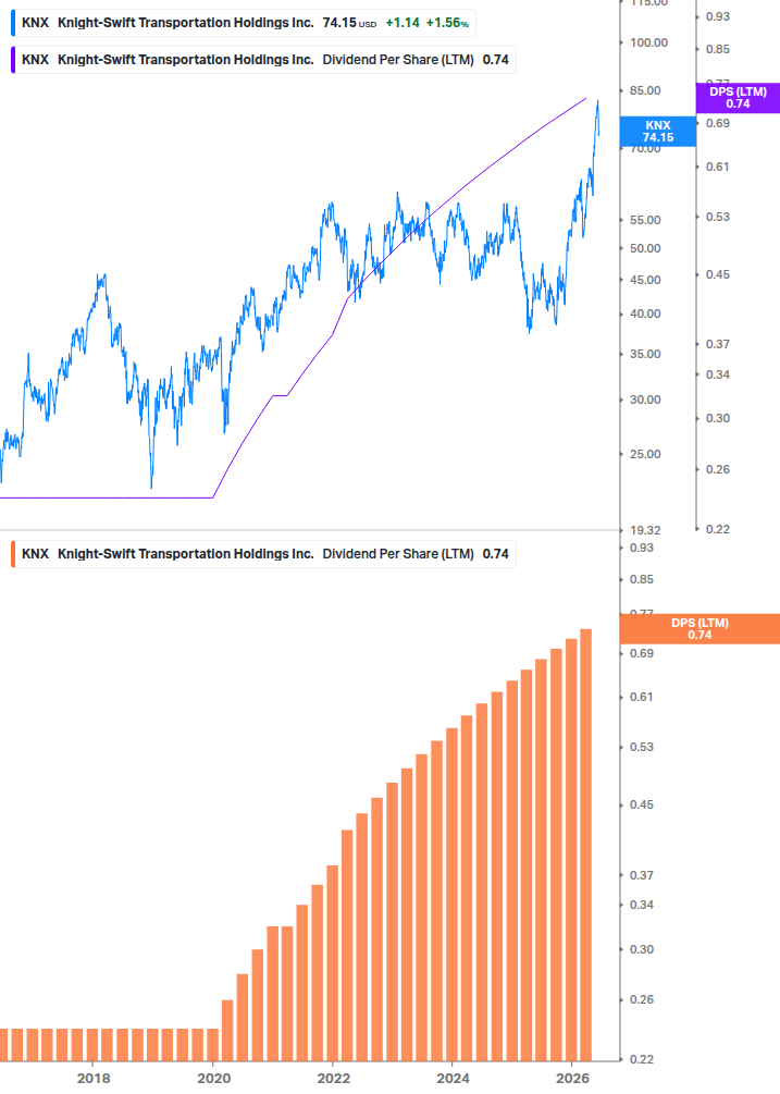 Dividend Growth Chart