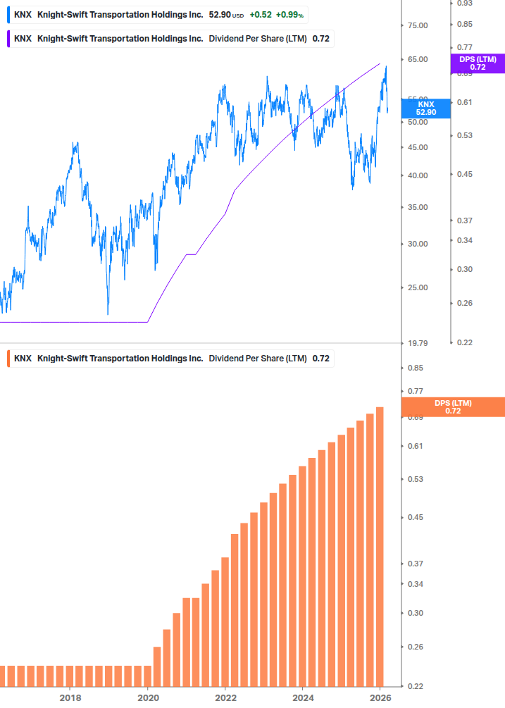 Dividend Growth Chart