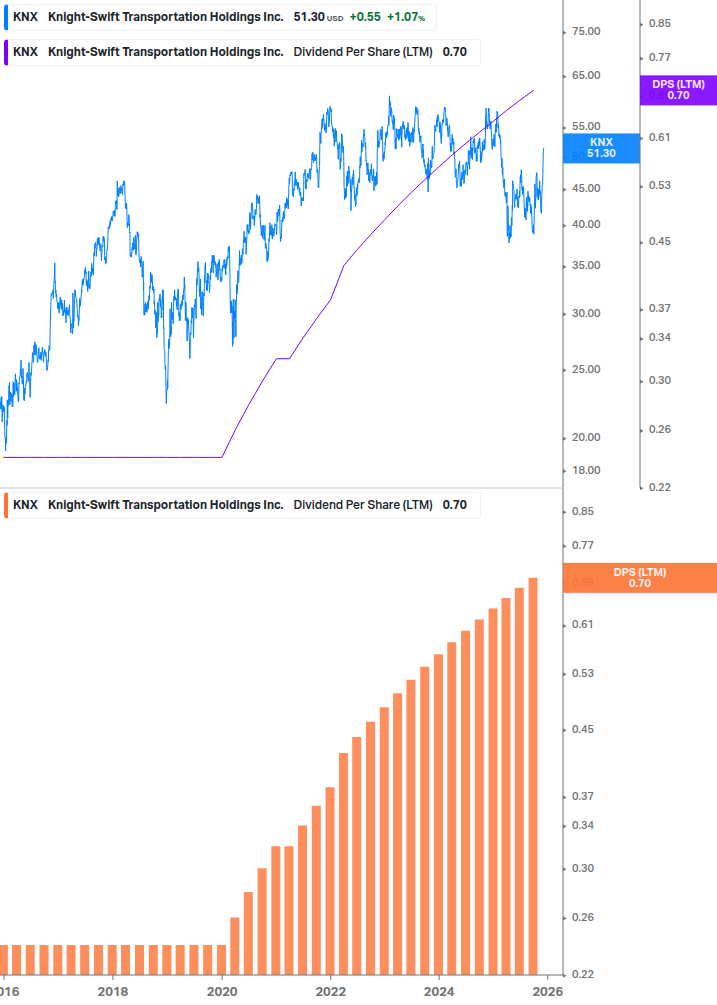 Dividend Growth Chart