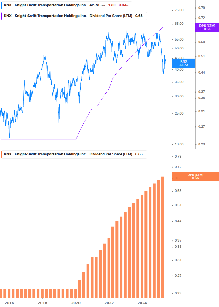 Dividend Growth Chart
