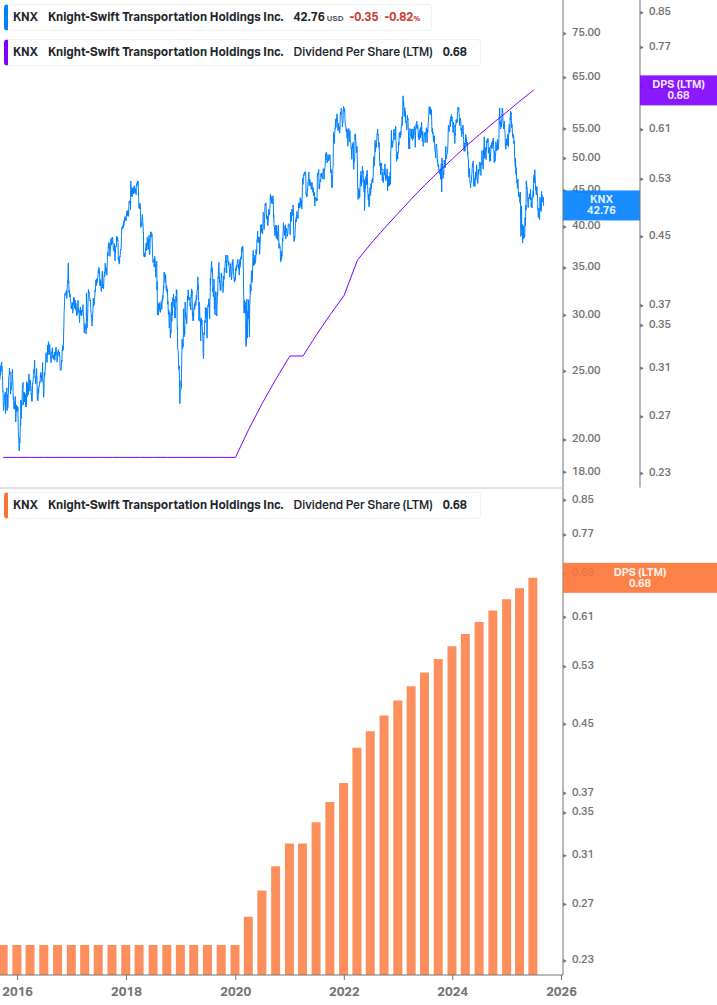Dividend Growth Chart