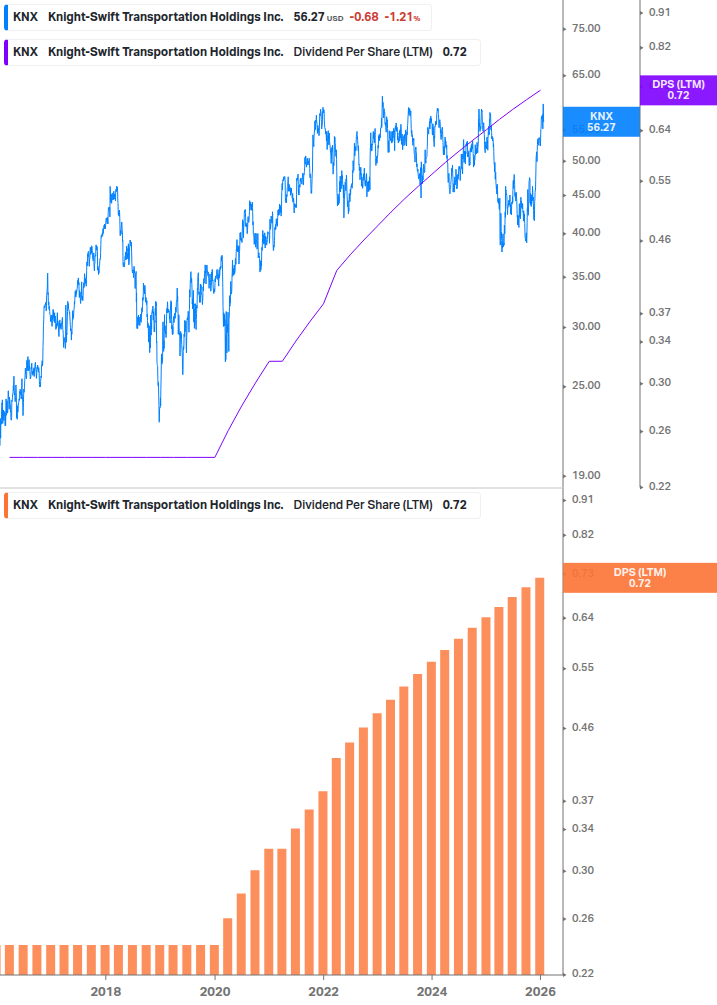Dividend Growth Chart