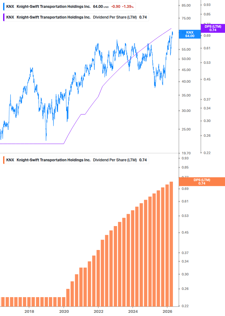 Dividend Growth Chart