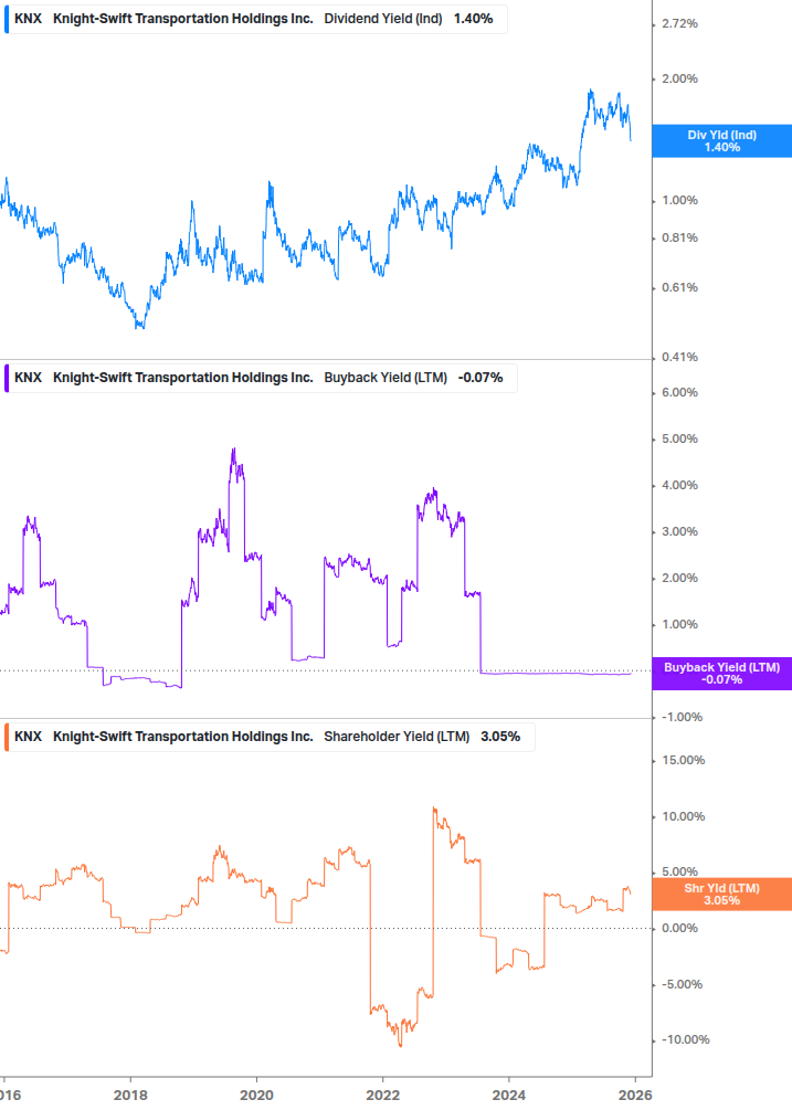 Shareholder Yield Chart